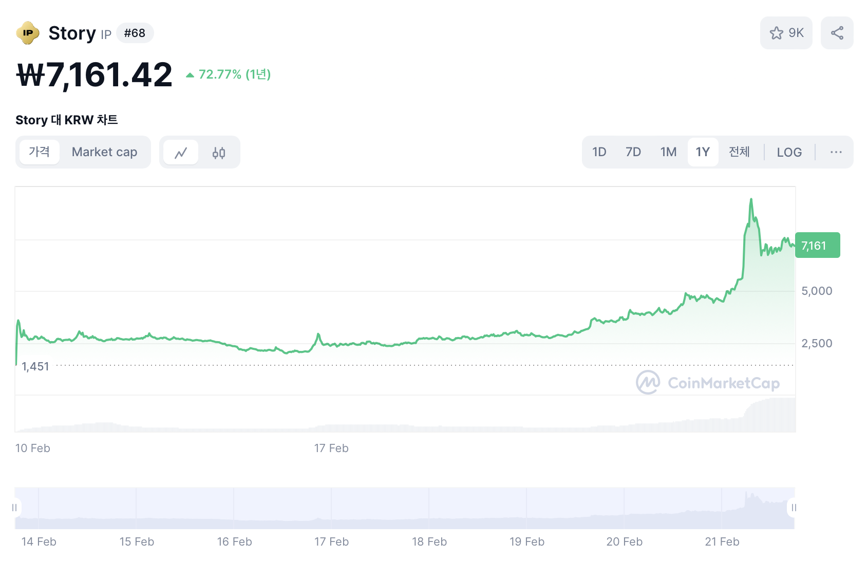 Gráfico de precios del protocolo de historias
